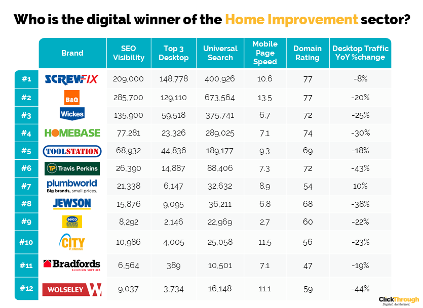 UK Home Improvement Brands Digital Marketing Benchmark Report, Q3 2023